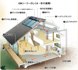 OMソーラーシステム