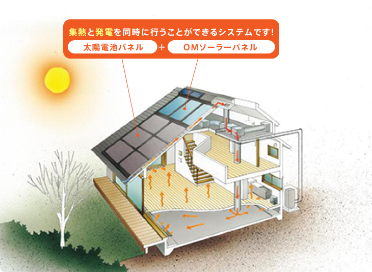 集熱と発電を同時に行うことができるシステムです